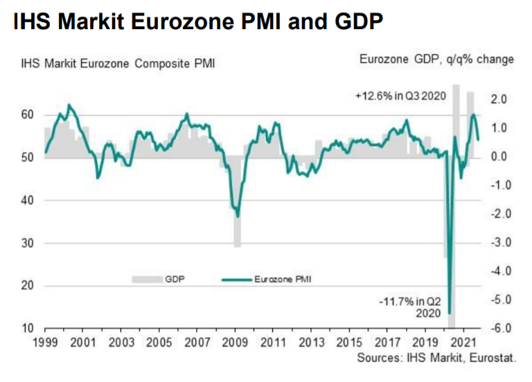 IHS Markit Eurozone PMI and GDP